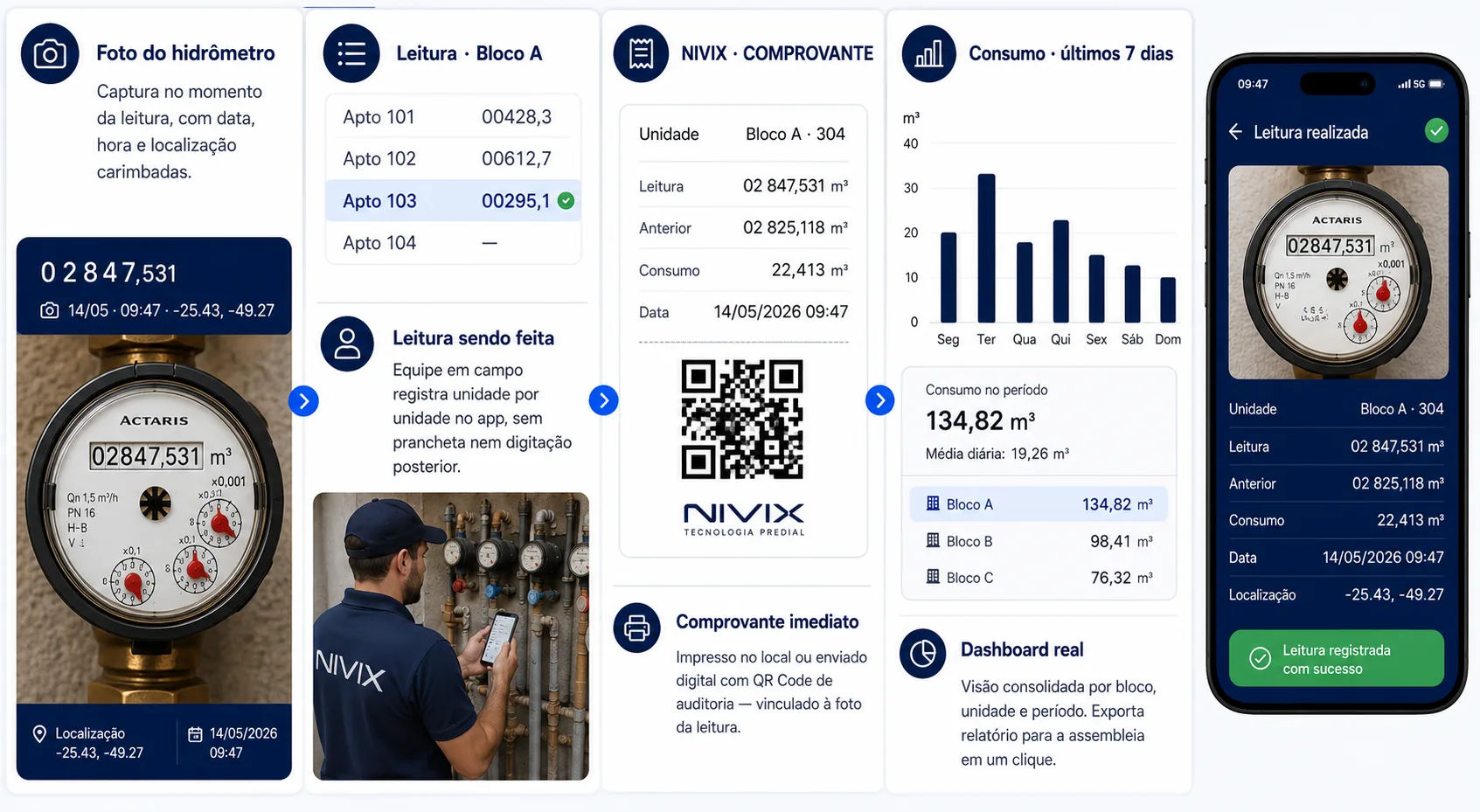 Prova Nivix em 4 etapas: 1) Foto do hidrômetro com data, hora e geolocalização carimbadas; 2) Leitura sendo feita pela equipe em campo no app, registrando unidade por unidade; 3) Comprovante NIVIX com QR Code de auditoria; 4) Dashboard real com gráfico de consumo por unidade e período, exportável para a assembleia.