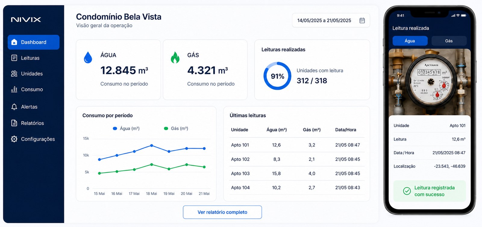 Painel da Nivix com gráfico de consumo de água por unidade, ranking de consumo, histórico mensal e alertas — gestão de consumo condominial em um único dashboard.